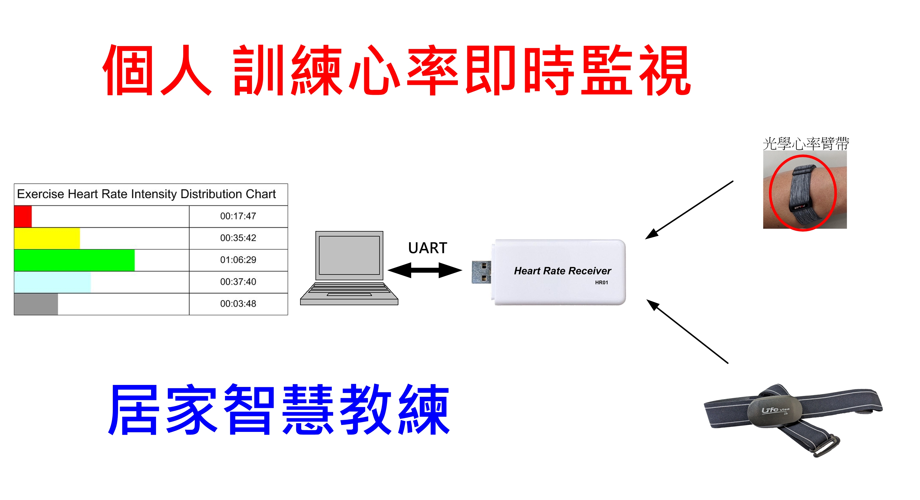 個人 訓練心率即時監視