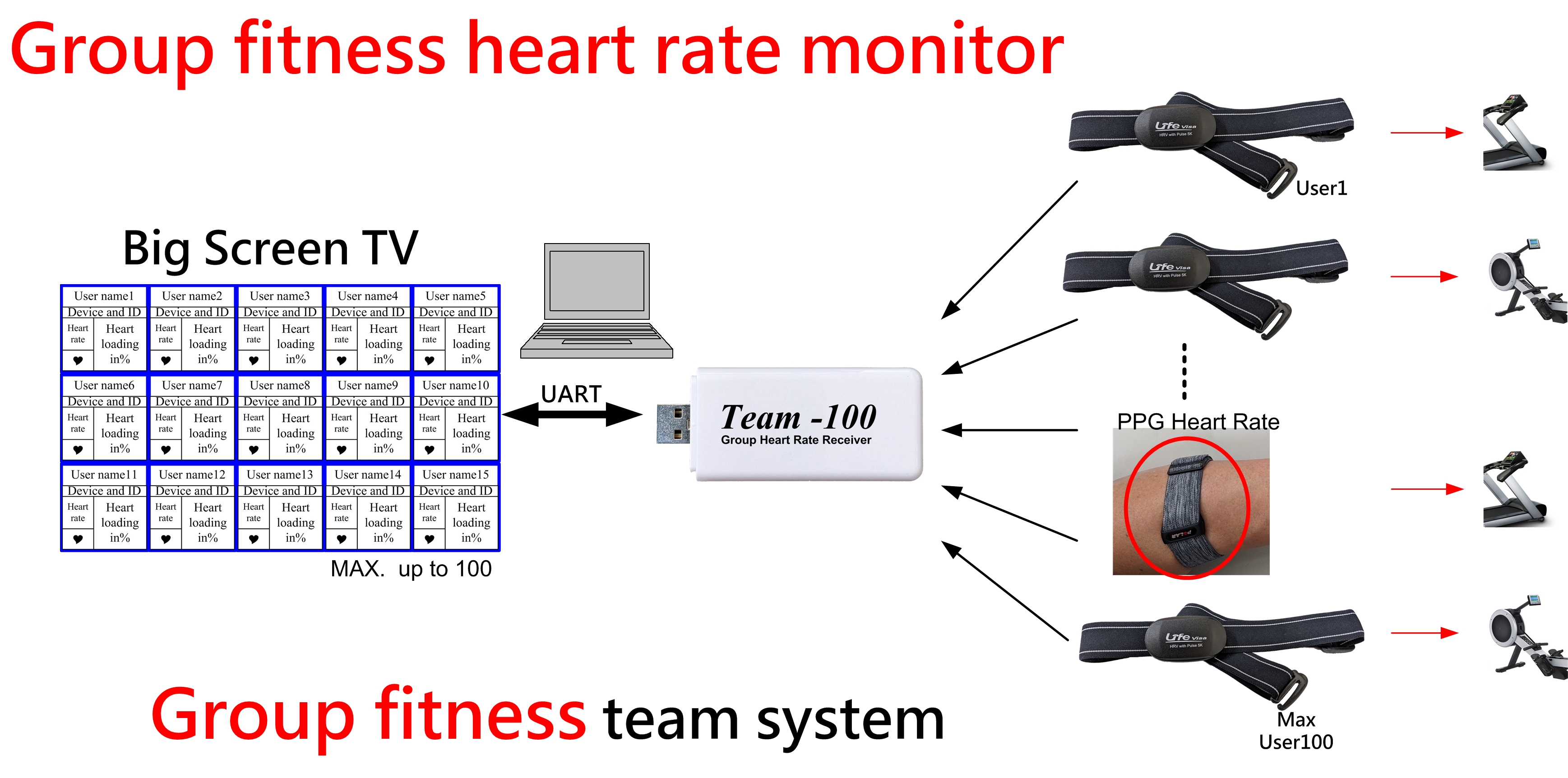Group fitness heart rate monitor